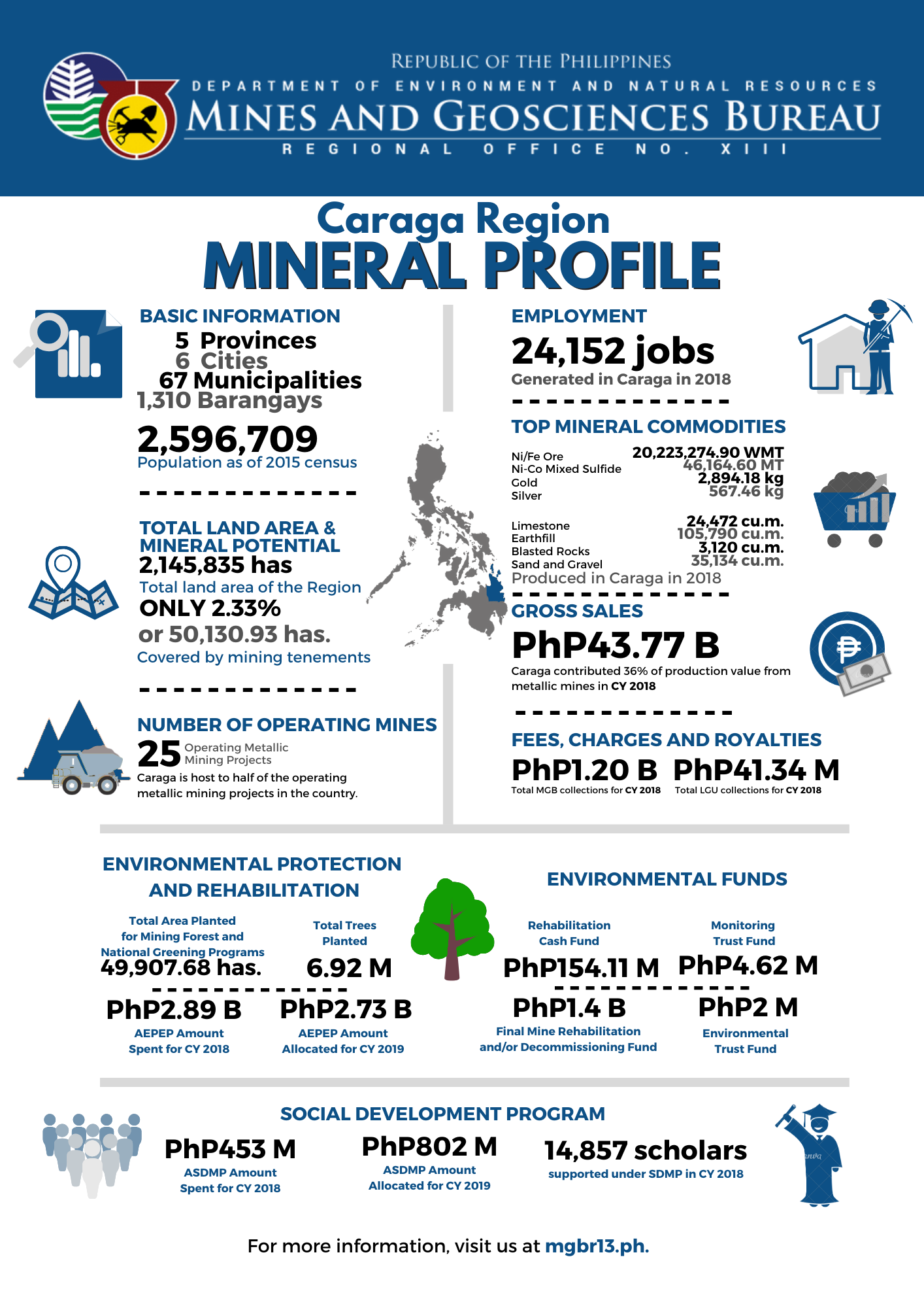 Major Industries In Caraga Region